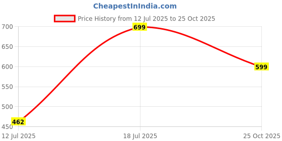 flipkart.com boldfit Knee Support Cap Sleeves Pair For Sports, Pain Relief For Men And Women (Small) Knee Support boldfit Price History Graph from 12 Jul 2025 to 25 Oct 2025