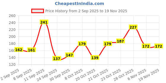flipkart.com victory Knee Support For Exercise, Gym, Running, Yoga, Pain Relief Men & Women Knee Support victory Price History Graph from 2 Sep 2025 to 18 Nov 2025