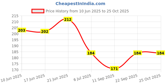 flipkart.com zedan Knee Support For Men Knee Caps For Women Knee Cap For Men Knee Support zedan Price History Graph from 10 Jun 2025 to 24 Oct 2025