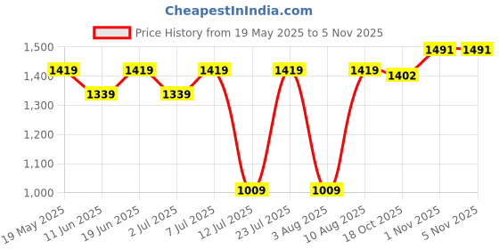 flipkart.com tynor Knee Support Hinged (Neoprene), Grey, Medium, 1 Unit Knee Support tynor Price History Graph from 19 May 2025 to 5 Nov 2025