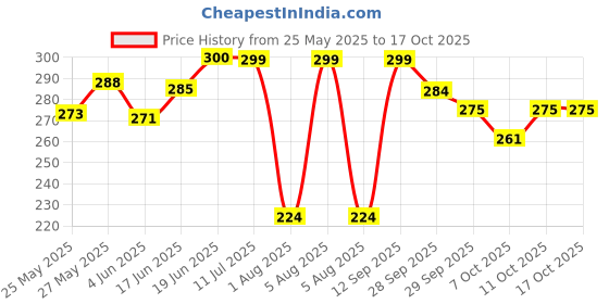 flipkart.com dr. ortho Knee Support Knee Support dr. ortho Price History Graph from 25 May 2025 to 11 Oct 2025