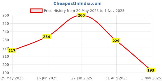 flipkart.com leosportz Knee Support Knee Support leosportz Price History Graph from 29 May 2025 to 1 Nov 2025
