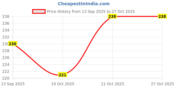 flipkart.com choudhary acupressure Knee Support Open Patella, Breathable Knee Cap Brace for Arthritis, Pain Relief, Medical Reacher & Grabber choudhary acupressure Price History Graph from 13 Sep 2025 to 27 Oct 2025