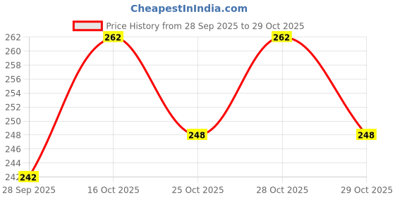 flipkart.com healthhike Knee Support Sleeve for Knee Cap Stability, for Running, Gym, Sports Pain Relief Knee Support healthhike Price History Graph from 28 Sep 2025 to 29 Oct 2025