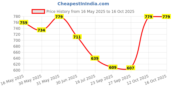 flipkart.com tynor Knee Support Sportif (Neo), Grey, Large, 1 Unit Knee Support tynor Price History Graph from 16 May 2025 to 15 Oct 2025