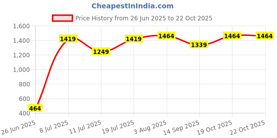 flipkart.com tynor Knee Wrap Hinged (Neo), Black, XL, 1 Unit Knee Support tynor Price History Graph from 26 Jun 2025 to 21 Oct 2025
