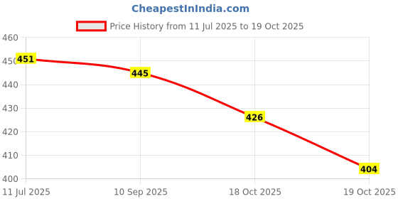 flipkart.com steigen fitness Knee Wrap / Knee Support-Length 2 Meters (78 inches).(Black)- 1 Pair Knee Support steigen fitness Price History Graph from 11 Jul 2025 to 19 Oct 2025