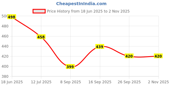 flipkart.com steigen fitness Knee Wrap / Knee Support-Length 2 Meters Knee Support steigen fitness Price History Graph from 18 Jun 2025 to 1 Nov 2025
