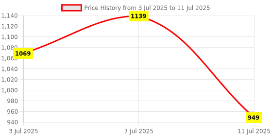 flipkart.com tynor Knee Wrap (Neoprene), Grey, Universal Size, 1 Unit Knee Support tynor Price History Graph from 3 Jul 2025 to 11 Jul 2025