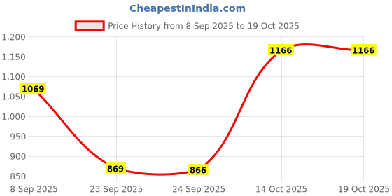 flipkart.com tynor Knee Wrap (Neoprene), Grey, XXL, 1 Unit Knee Support tynor Price History Graph from 8 Sep 2025 to 19 Oct 2025