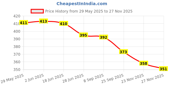 flipkart.com kneft Cloud-Shaped Plush Decorative Pillow, Soft Faux Fur Microfibre Solid Cushion Pack of 2 kneft Price History Graph from 29 May 2025 to 25 Nov 2025