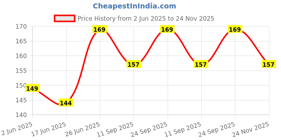 flipkart.com kneft Congratulations Greeting Card, Baby Shower, (BABY SHOWER) Greeting Card kneft Price History Graph from 2 Jun 2025 to 24 Nov 2025