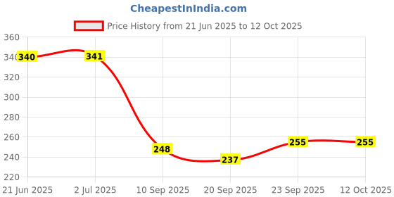 flipkart.com kneft Furry Pillow Square Shape for Sofa Microfibre Solid Cushion Pack of 2 kneft Price History Graph from 21 Jun 2025 to 12 Oct 2025