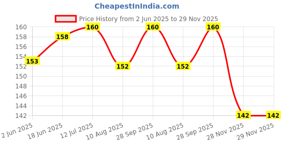 flipkart.com kneft Greeting Card kneft Price History Graph from 2 Jun 2025 to 28 Nov 2025