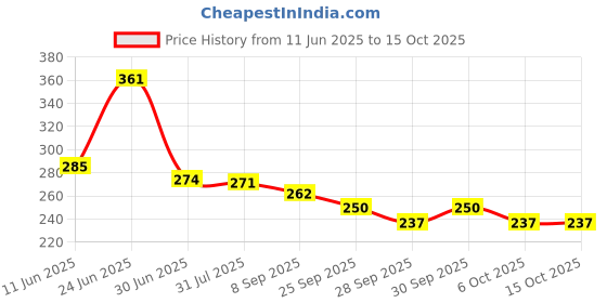 flipkart.com kneft Square Shape Fur Pillow Microfibre Solid Cushion Pack of 2 kneft Price History Graph from 11 Jun 2025 to 14 Oct 2025