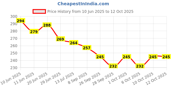 flipkart.com kneft Square Shape Fur Pillow Microfibre Solid Cushion Pack of 2 kneft Price History Graph from 10 Jun 2025 to 12 Oct 2025