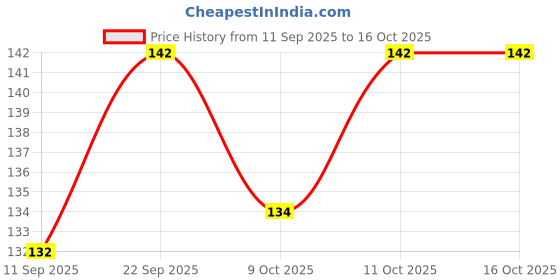 flipkart.com kneft Teachers Appreciation Card - Pack of 2 Greeting Card kneft Price History Graph from 11 Sep 2025 to 15 Oct 2025