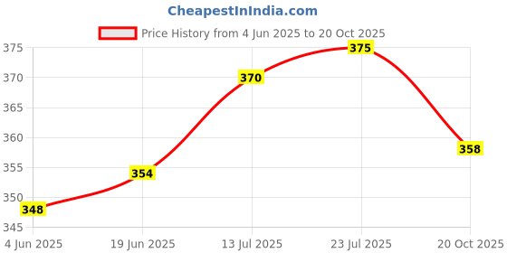 flipkart.com knessential 750 ml Stainless Steel Cocktail Shaker knessential Price History Graph from 4 Jun 2025 to 20 Oct 2025