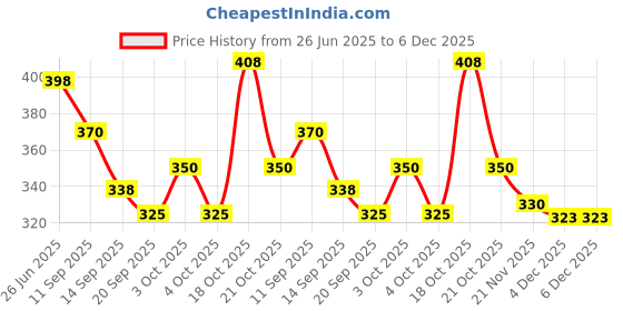 flipkart.com knessential Heavy Duty Stainless Steel Table Ring / Wire Ring / Trivet Round Ring - 3 Pieces Set (5.5", 6.5" & 7.5") Steel Trivet knessential Price History Graph from 26 Jun 2025 to 5 Dec 2025