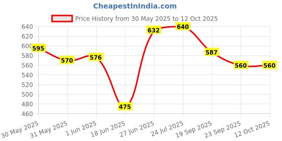 flipkart.com knessential Pack of 6 Stainless Steel Kneaders® Round Dinner Set knessential Price History Graph from 30 May 2025 to 12 Oct 2025