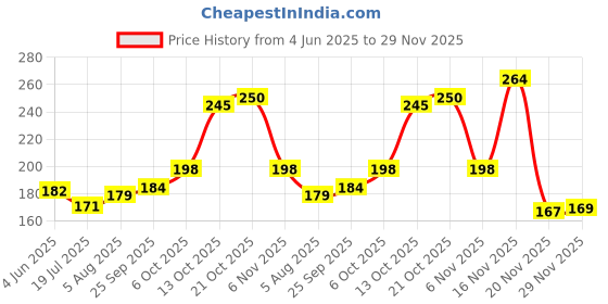 flipkart.com knetly Swing Arm Wall Light Wall Lamp With Bulb knetly Price History Graph from 4 Jun 2025 to 29 Nov 2025