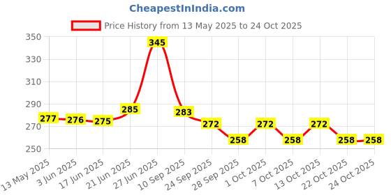 flipkart.com kanha ji enterprises KNG002 Hockey Ball (Pack of 2, White) Hockey Ball kanha ji enterprises Price History Graph from 13 May 2025 to 24 Oct 2025