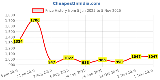 flipkart.com campus KNICK Casual Shoes | Memory Extra Bounce Insole & PU Upper| Sleek Trendy Lace-Up Sneakers For Men campus Price History Graph from 5 Jun 2025 to 5 Nov 2025