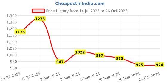 flipkart.com campus KNICK Casual Shoes | Memory Extra Bounce Insole & PU Upper| Sleek Trendy Lace-Up Sneakers For Men campus Price History Graph from 14 Jul 2025 to 26 Oct 2025