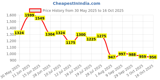 flipkart.com campus KNICK Casual Shoes | Memory Extra Bounce Insole & PU Upper| Sleek Trendy Lace-Up Sneakers For Men campus Price History Graph from 30 May 2025 to 16 Oct 2025