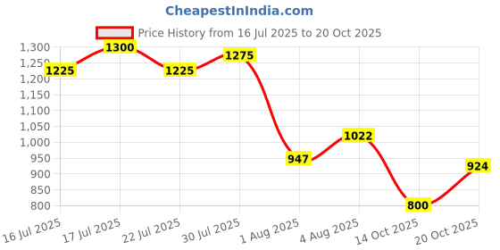 flipkart.com campus KNICK Casual Shoes | Memory Extra Bounce Insole & PU Upper| Sleek Trendy Lace-Up Sneakers For Men campus Price History Graph from 16 Jul 2025 to 20 Oct 2025