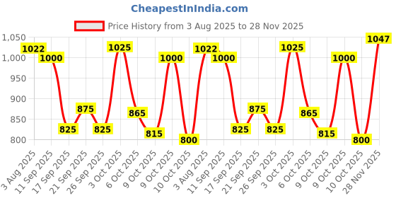 flipkart.com campus KNICK Casual Shoes | Memory Extra Bounce Insole & PU Upper| Sleek Trendy Lace-Up Sneakers For Men campus Price History Graph from 3 Aug 2025 to 28 Nov 2025