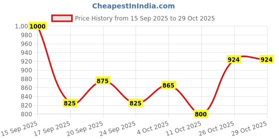 flipkart.com campus KNICK Casual Shoes | Memory Extra Bounce Insole & PU Upper| Sleek Trendy Lace-Up Sneakers For Men campus Price History Graph from 15 Sep 2025 to 29 Oct 2025