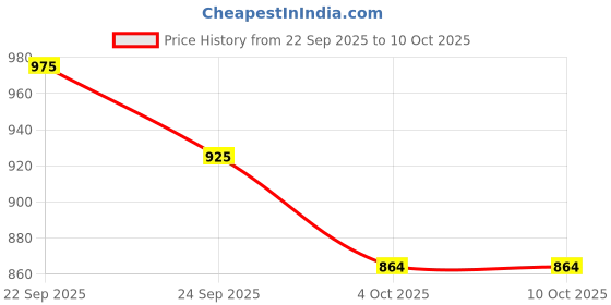 flipkart.com campus KNICK Casual Shoes | Memory Extra Bounce Insole & PU Upper| Sleek Trendy Lace-Up Sneakers For Men campus Price History Graph from 22 Sep 2025 to 9 Oct 2025