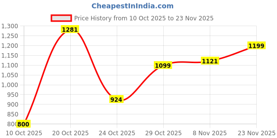 flipkart.com campus KNICK Casual Shoes | Memory Extra Bounce Insole & PU Upper| Sleek Trendy Lace-Up Sneakers For Men campus Price History Graph from 10 Oct 2025 to 23 Nov 2025