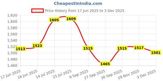 flipkart.com knick knack BFF Doll for Fashion Toy (Jenna) knick knack Price History Graph from 17 Jun 2025 to 2 Dec 2025