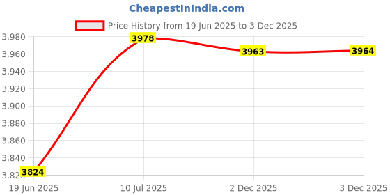 flipkart.com knick knack My First Sand and Water Table Plus Accessories, Outdoor and Playground Toy knick knack Price History Graph from 19 Jun 2025 to 3 Dec 2025