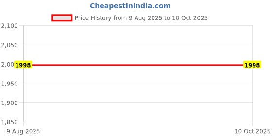 flipkart.com knick knack Stack'em Up Giant Tumble Tower 54 Big Wooden Blocks for Adult and Kids knick knack Price History Graph from 9 Aug 2025 to 9 Oct 2025