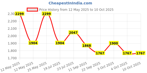 flipkart.com knick knack Travel Series Folding Magnetic Lacquer Chess Set in Sheesham and Maple (14 inch) 6.3 cm Chess Board knick knack Price History Graph from 12 May 2025 to 10 Oct 2025