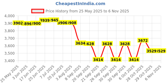 flipkart.com knidaa IPL Hair Removal Machine for Women And Men Laser for Whole Body 999,999 Flashes Corded Epilator Price History Graph from 25 May 2025 to 6 Nov 2025