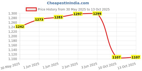 flipkart.com knidaa store Hair Trimmer Machin Rechargeable Electric Split Ends Remover Tool forDry,Damaged Trimmer 80 min Runtime 1 Length Settings Price History Graph from 30 May 2025 to 13 Oct 2025