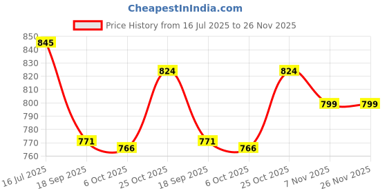 flipkart.com knidaa store Massage Gun – Deep Tissue Handheld Massager for Full Body Pain Relief – Small & Powerful, 6 Speeds, 4 Heads, Rechargeable – Travel-Friendly Massager Price History Graph from 16 Jul 2025 to 25 Nov 2025