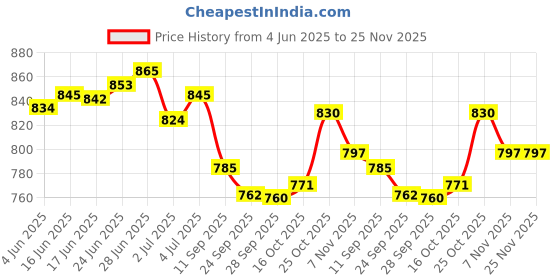 flipkart.com knidaa store Massage Gun For Full Body Relaxation, Deep Tissue Percussion Massager Machine For Muscle Relaxation, Battery Powered&Handheld For Neck, Shoulder Back, Foot Massager Price History Graph from 4 Jun 2025 to 24 Nov 2025