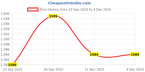 flipkart.com knidaa store TENS Massager physiotherapy , 24 Modes, 20 Level of Intensity, for Pain relief Massager Rechargeable, Muscle/Nerve Stimulator for Pain Relief Therapy Massager Price History Graph from 23 Sep 2025 to 3 Dec 2025