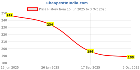 flipkart.com knievl Men Clogs Sandal knievl Price History Graph from 15 Jun 2025 to 3 Oct 2025