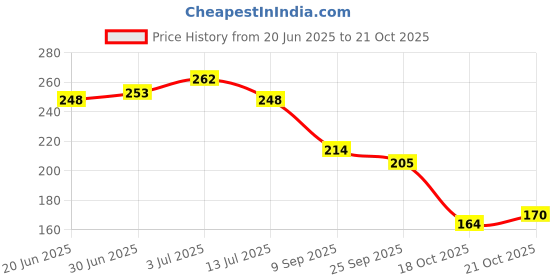 flipkart.com knievl Men Clogs Sandal knievl Price History Graph from 20 Jun 2025 to 21 Oct 2025