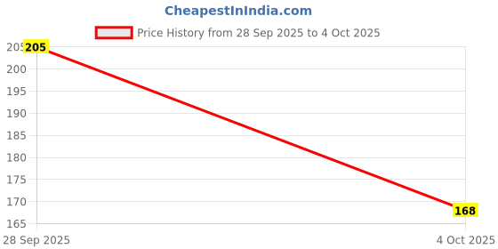 flipkart.com knievl Men Clogs Sandal knievl Price History Graph from 28 Sep 2025 to 4 Oct 2025