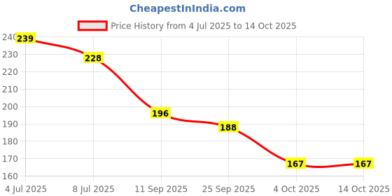 flipkart.com knievl Men Flip Flops knievl Price History Graph from 4 Jul 2025 to 11 Oct 2025