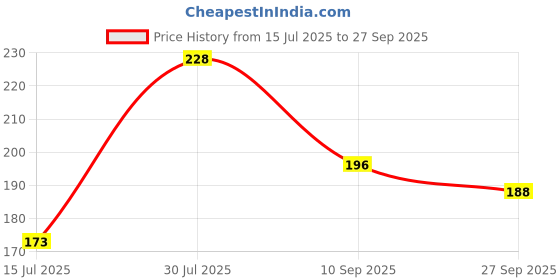 flipkart.com knievl Men Flip Flops knievl Price History Graph from 15 Jul 2025 to 27 Sep 2025