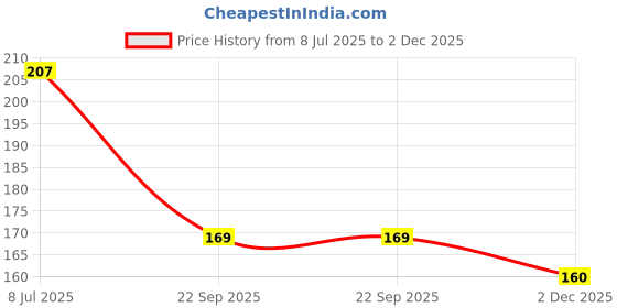 flipkart.com knievl Men Flip Flops knievl Price History Graph from 8 Jul 2025 to 2 Dec 2025
