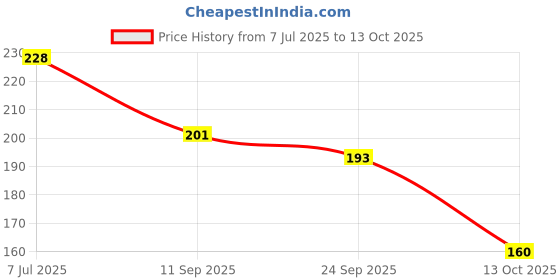 flipkart.com knievl Men Flip Flops knievl Price History Graph from 7 Jul 2025 to 12 Oct 2025